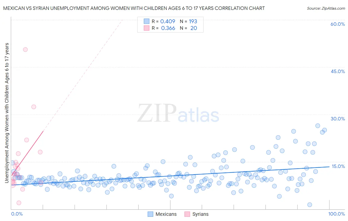 Mexican vs Syrian Unemployment Among Women with Children Ages 6 to 17 years
