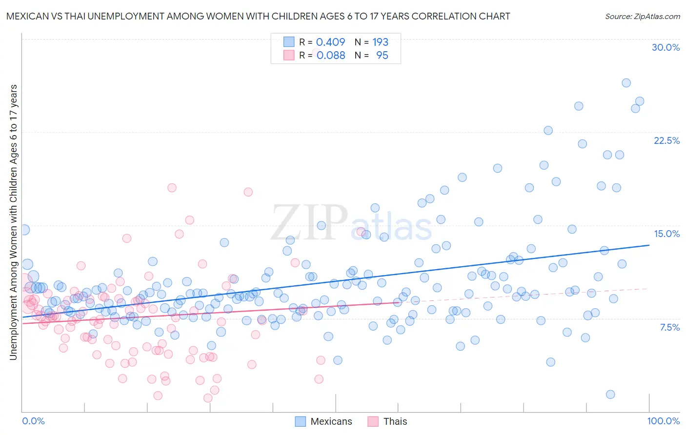 Mexican vs Thai Unemployment Among Women with Children Ages 6 to 17 years