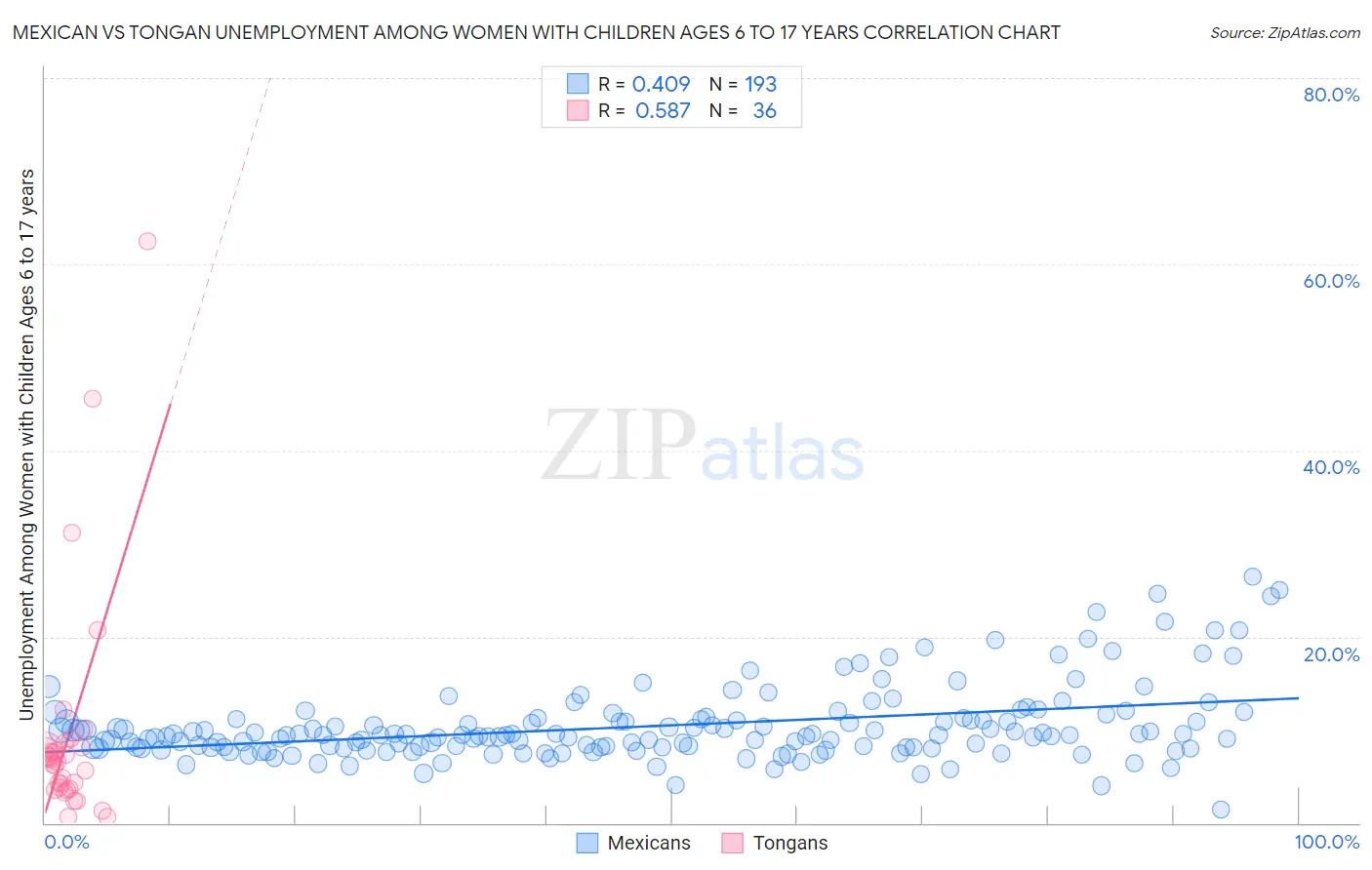 Mexican vs Tongan Unemployment Among Women with Children Ages 6 to 17 years