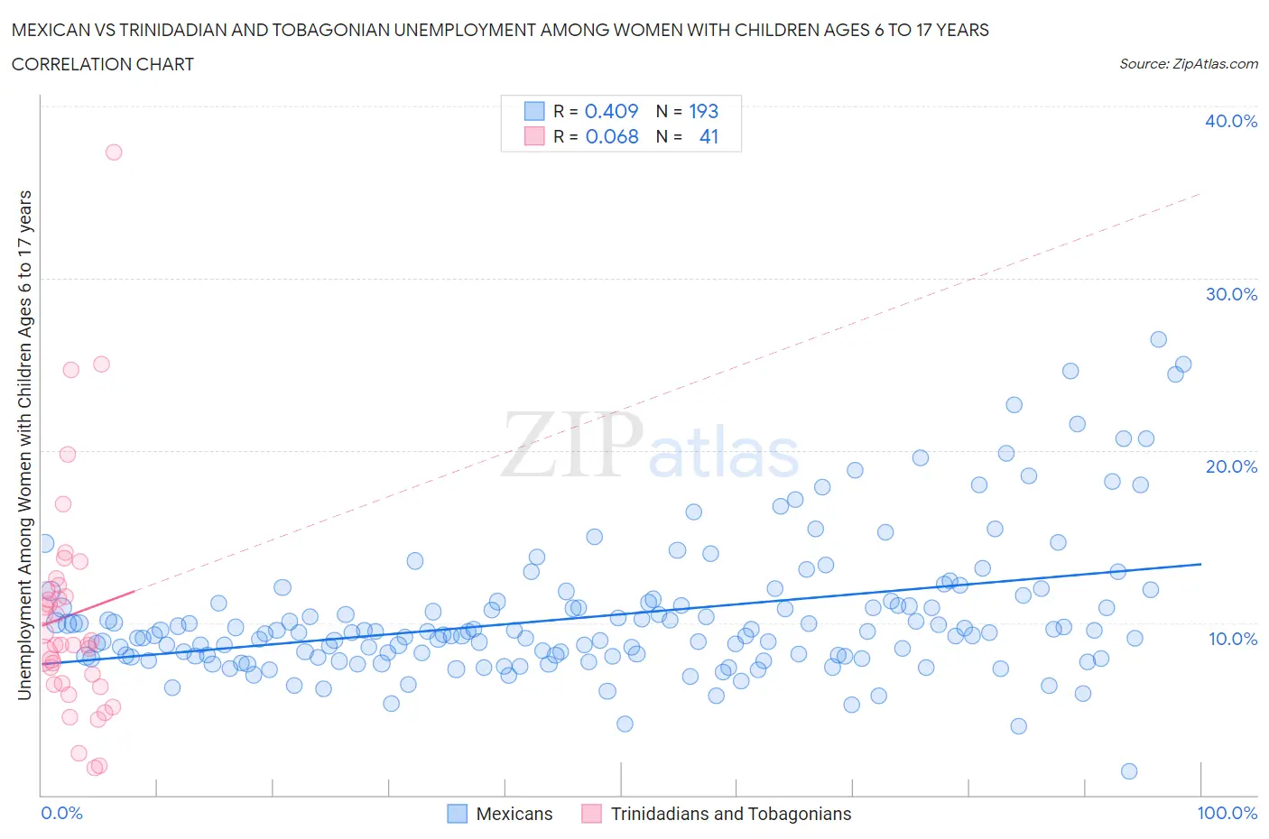 Mexican vs Trinidadian and Tobagonian Unemployment Among Women with Children Ages 6 to 17 years