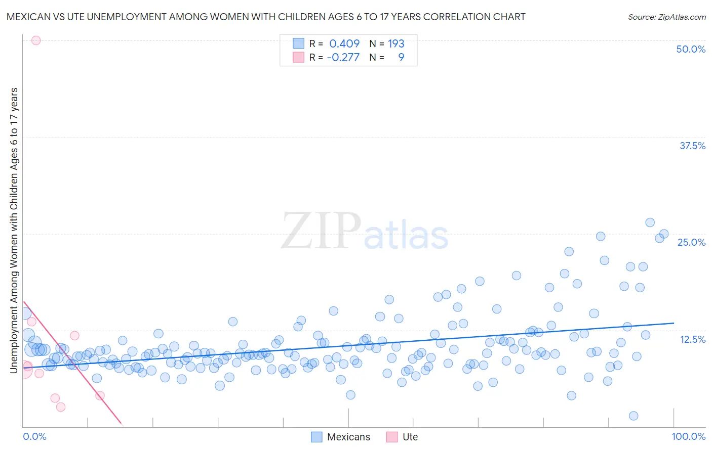 Mexican vs Ute Unemployment Among Women with Children Ages 6 to 17 years