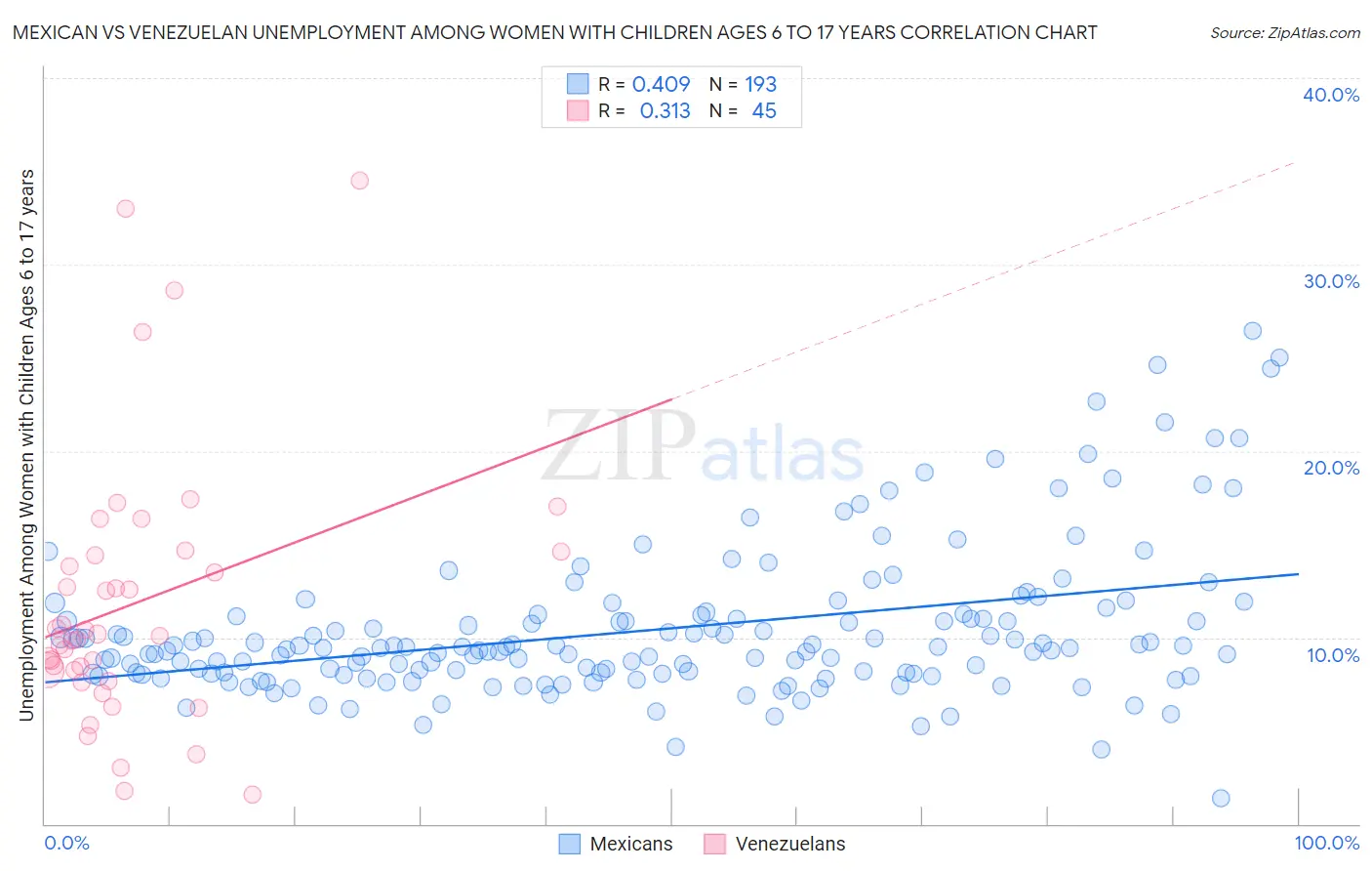 Mexican vs Venezuelan Unemployment Among Women with Children Ages 6 to 17 years