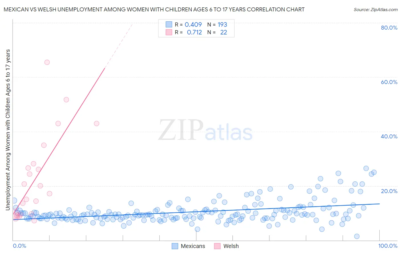 Mexican vs Welsh Unemployment Among Women with Children Ages 6 to 17 years
