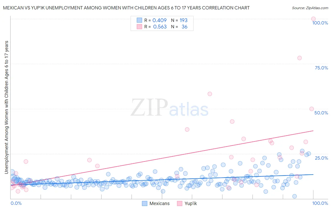 Mexican vs Yup'ik Unemployment Among Women with Children Ages 6 to 17 years