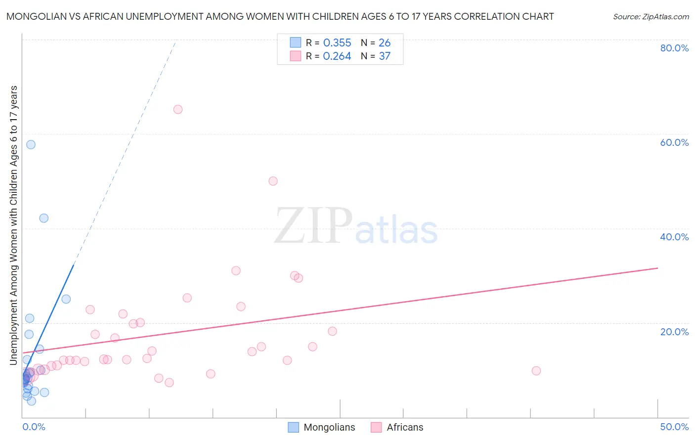Mongolian vs African Unemployment Among Women with Children Ages 6 to 17 years
