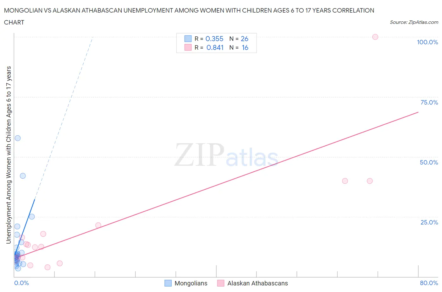 Mongolian vs Alaskan Athabascan Unemployment Among Women with Children Ages 6 to 17 years