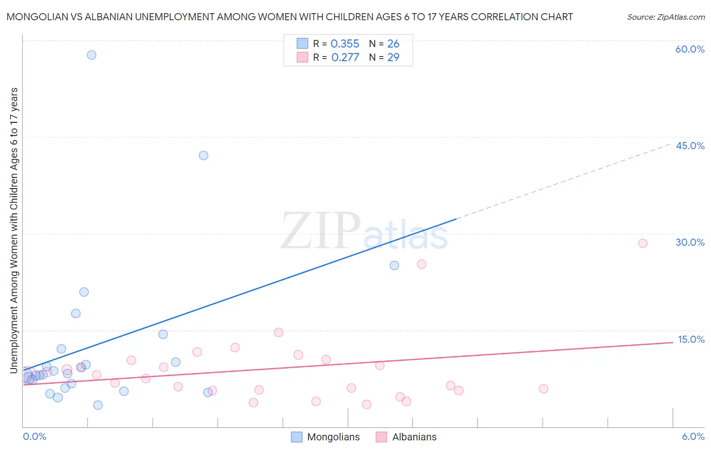 Mongolian vs Albanian Unemployment Among Women with Children Ages 6 to 17 years
