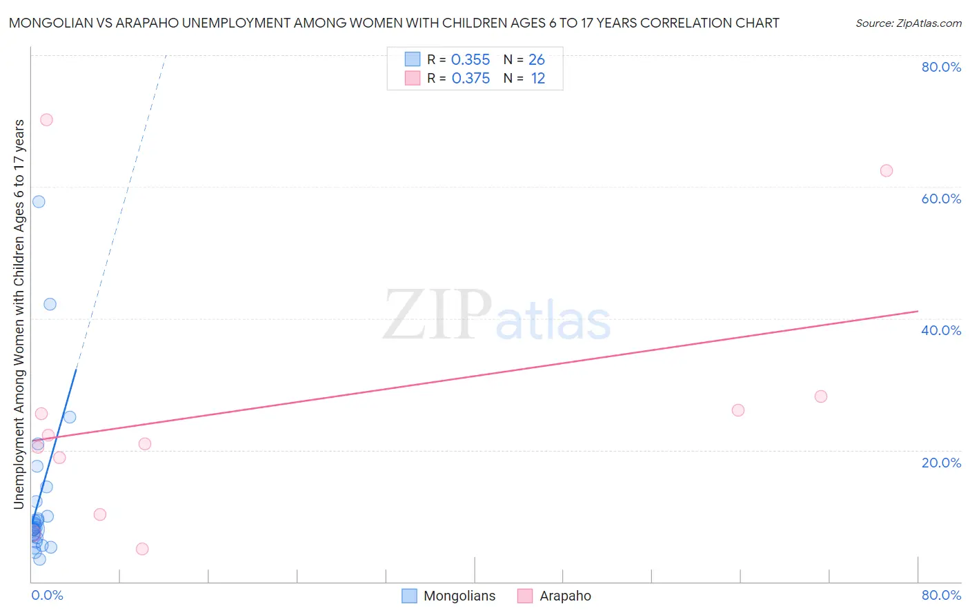 Mongolian vs Arapaho Unemployment Among Women with Children Ages 6 to 17 years