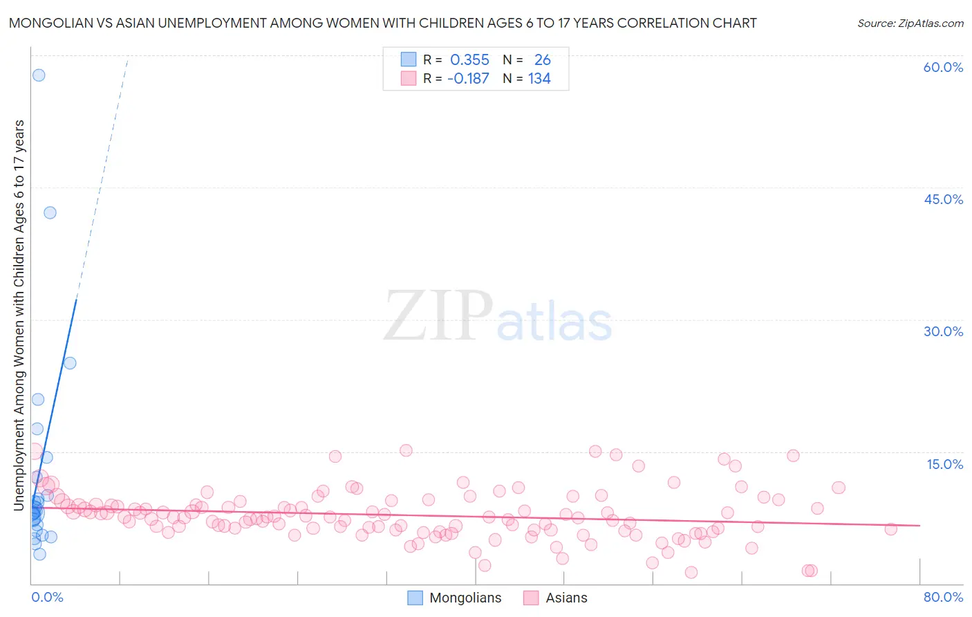 Mongolian vs Asian Unemployment Among Women with Children Ages 6 to 17 years