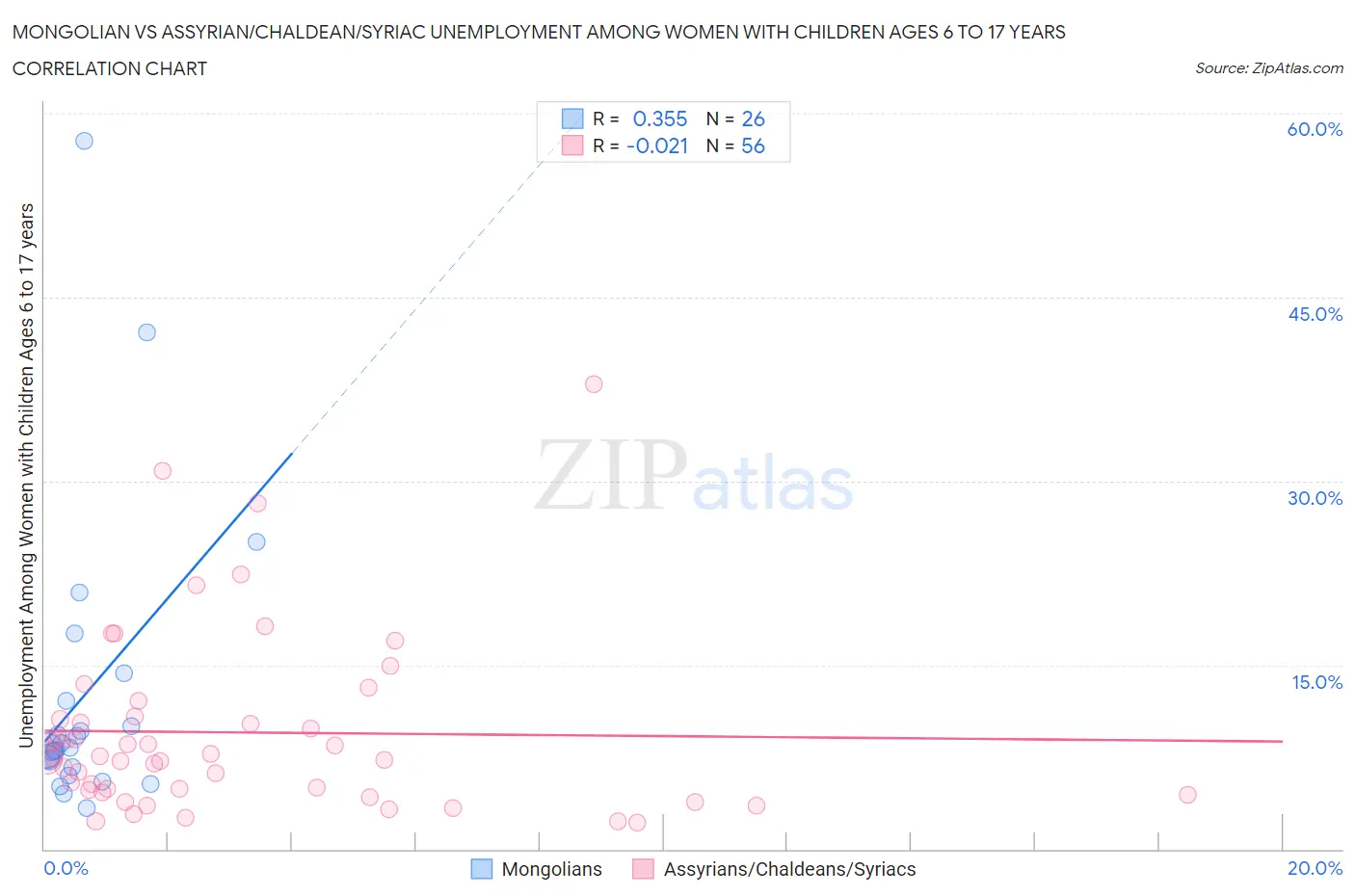Mongolian vs Assyrian/Chaldean/Syriac Unemployment Among Women with Children Ages 6 to 17 years
