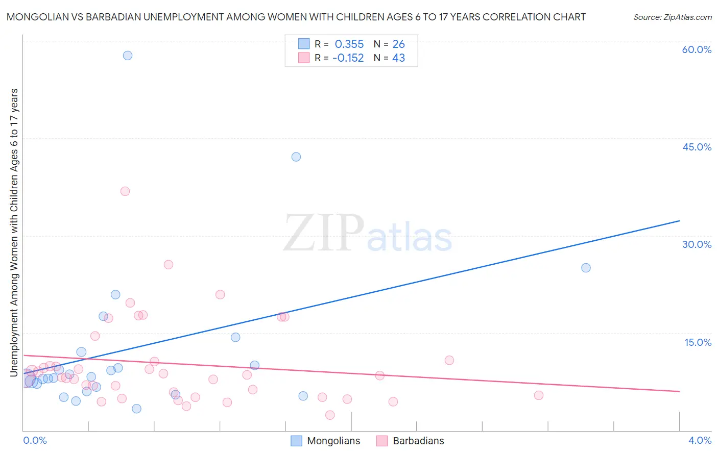 Mongolian vs Barbadian Unemployment Among Women with Children Ages 6 to 17 years