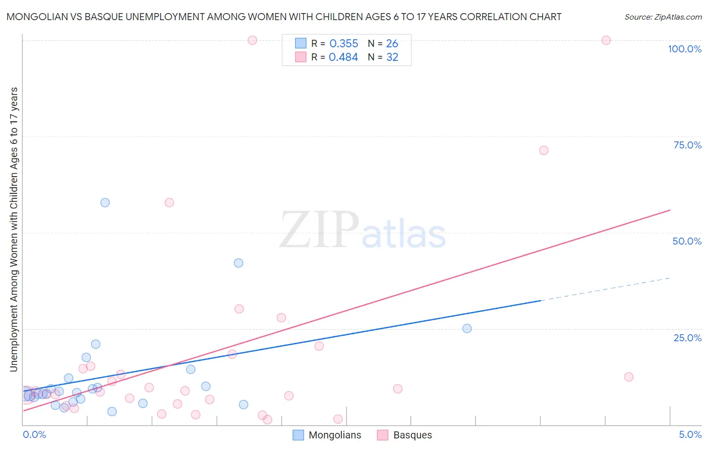 Mongolian vs Basque Unemployment Among Women with Children Ages 6 to 17 years