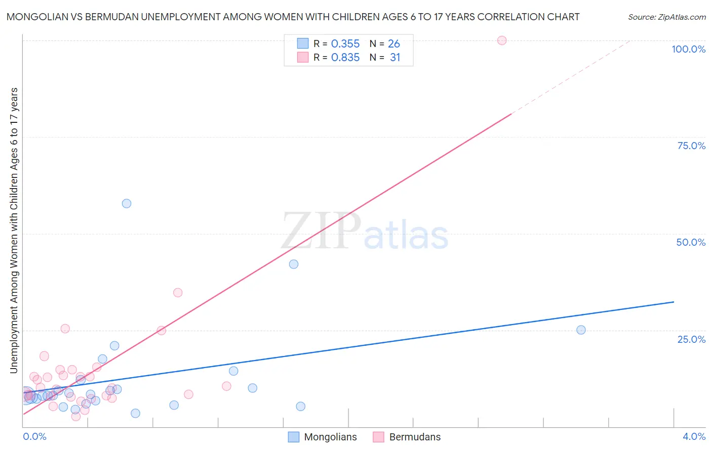 Mongolian vs Bermudan Unemployment Among Women with Children Ages 6 to 17 years