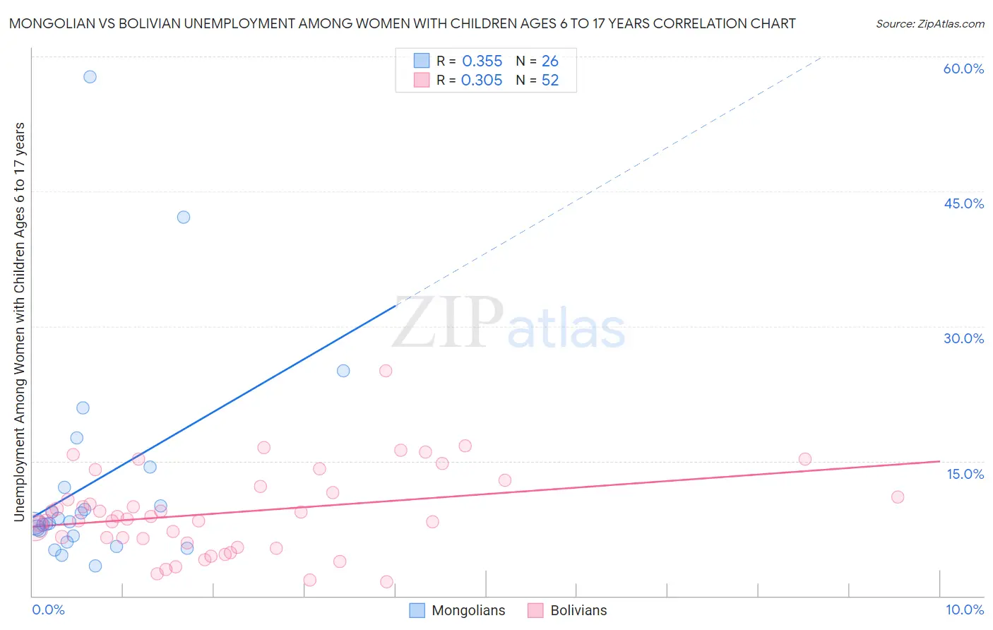 Mongolian vs Bolivian Unemployment Among Women with Children Ages 6 to 17 years