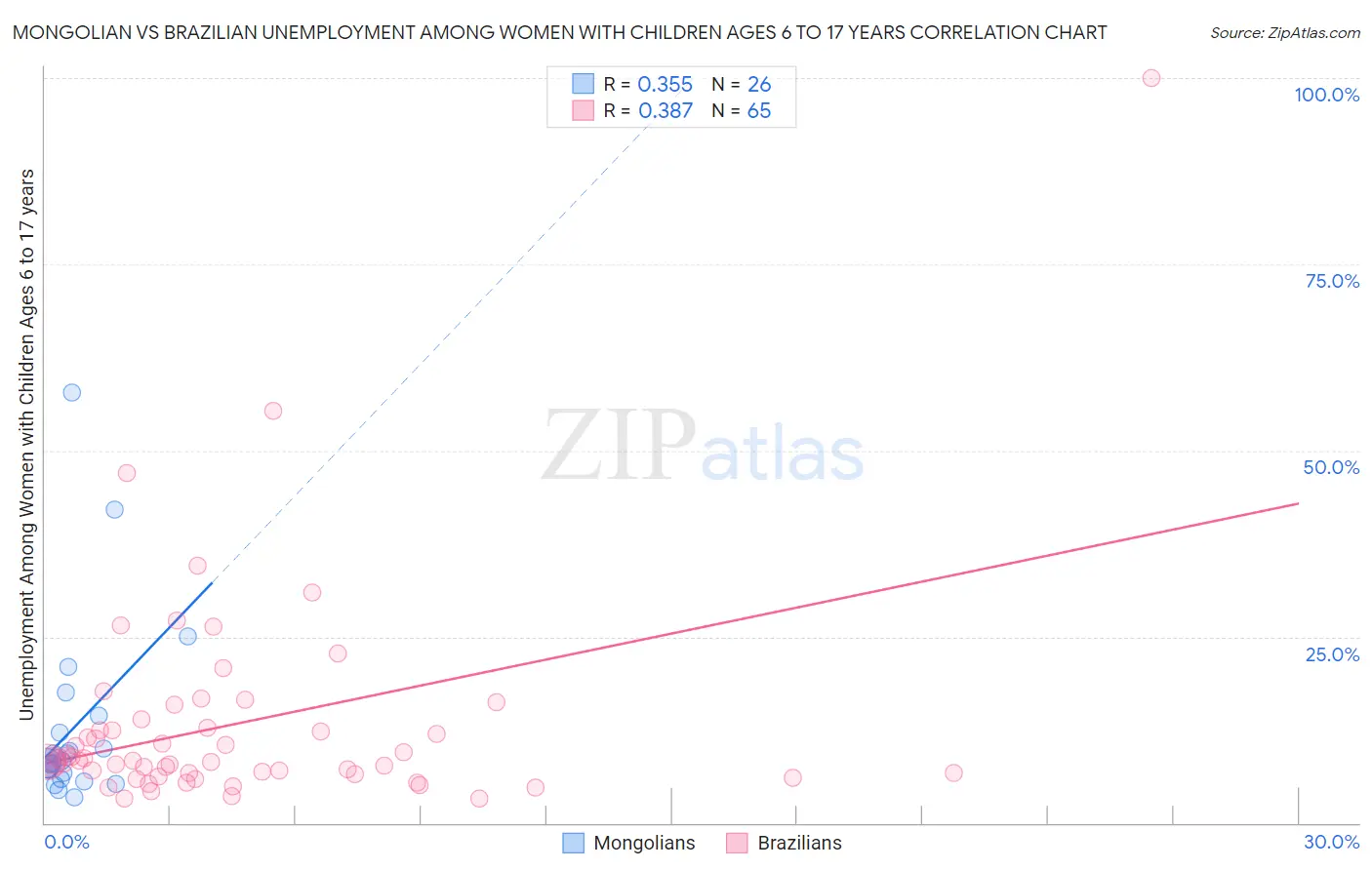 Mongolian vs Brazilian Unemployment Among Women with Children Ages 6 to 17 years