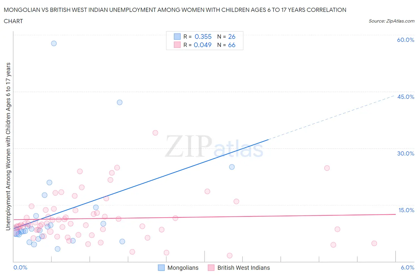 Mongolian vs British West Indian Unemployment Among Women with Children Ages 6 to 17 years