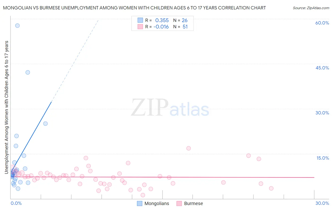 Mongolian vs Burmese Unemployment Among Women with Children Ages 6 to 17 years