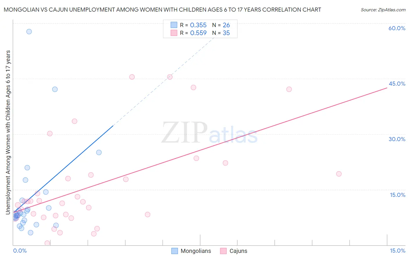 Mongolian vs Cajun Unemployment Among Women with Children Ages 6 to 17 years