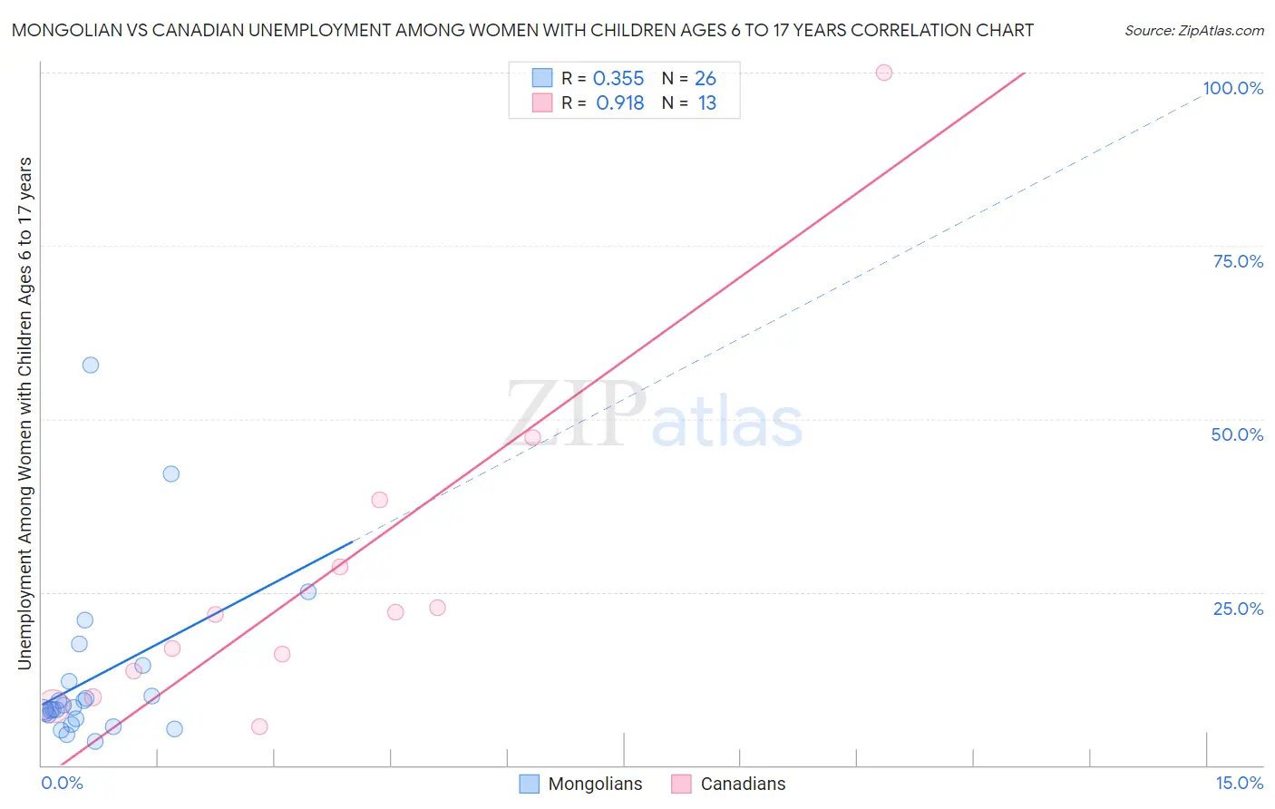 Mongolian vs Canadian Unemployment Among Women with Children Ages 6 to 17 years