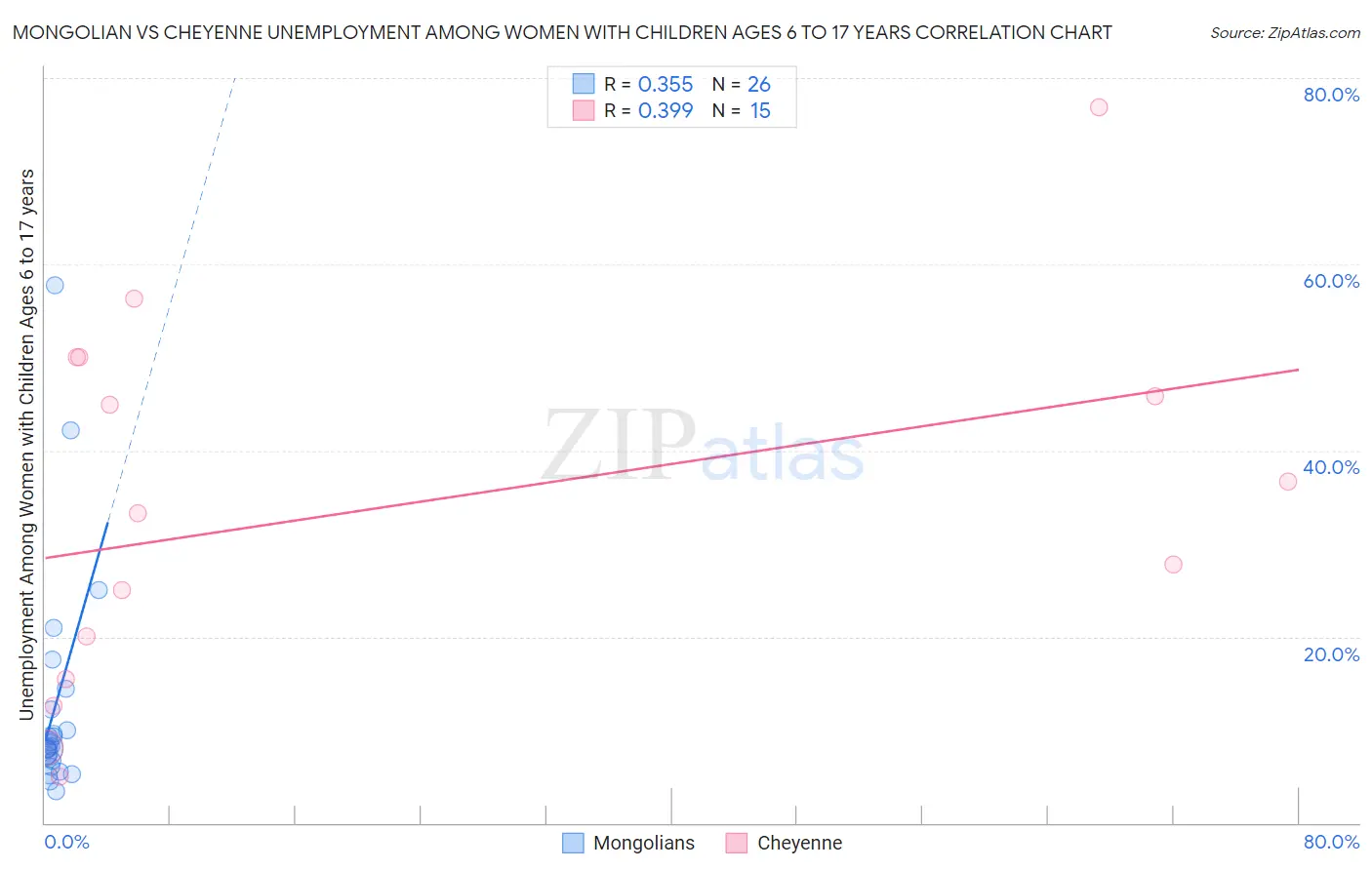 Mongolian vs Cheyenne Unemployment Among Women with Children Ages 6 to 17 years
