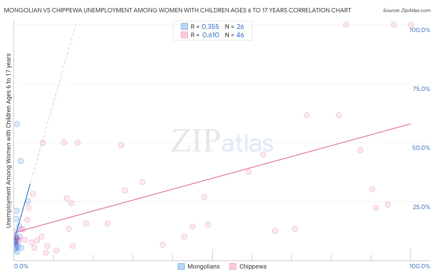 Mongolian vs Chippewa Unemployment Among Women with Children Ages 6 to 17 years