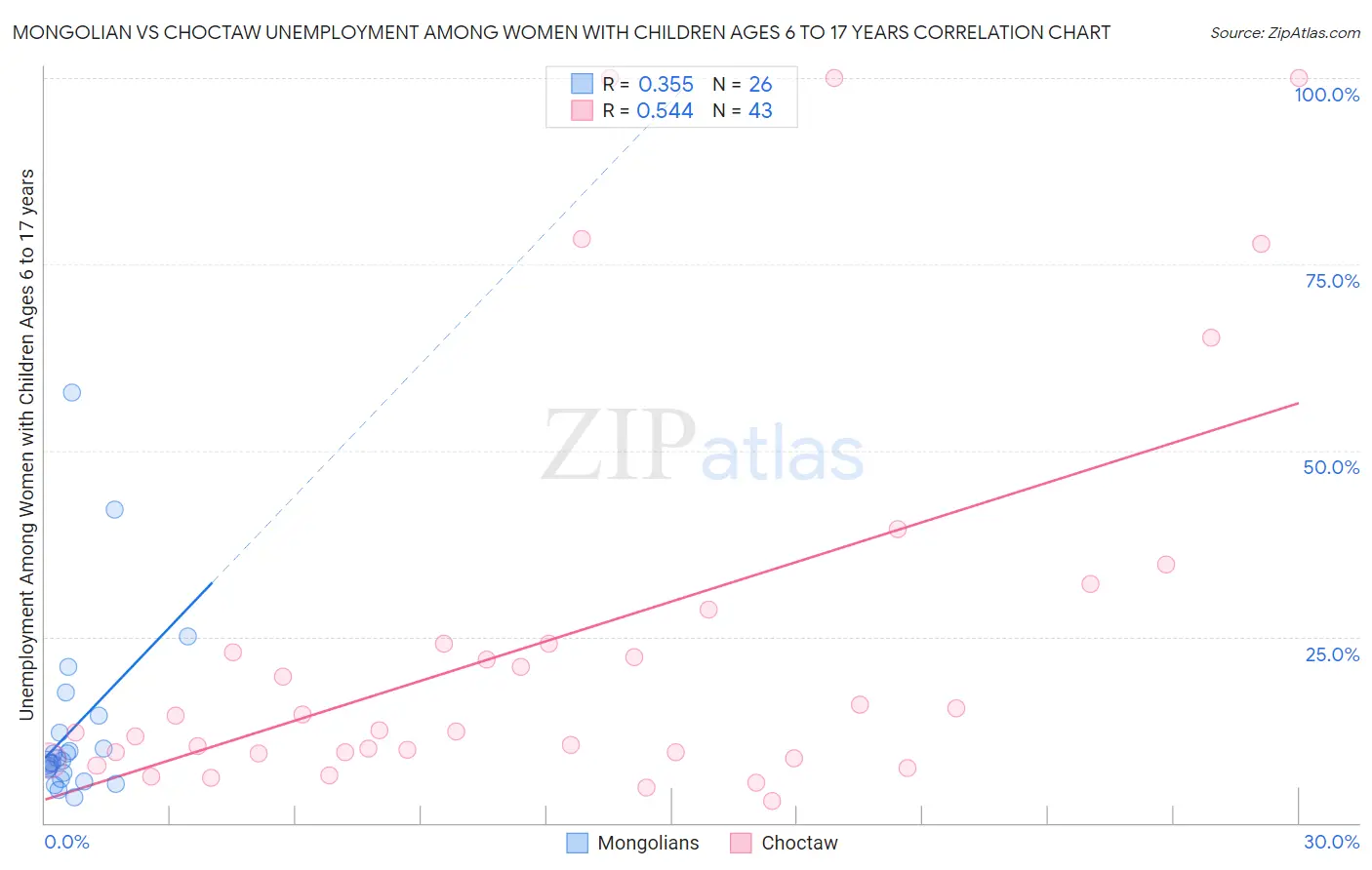Mongolian vs Choctaw Unemployment Among Women with Children Ages 6 to 17 years