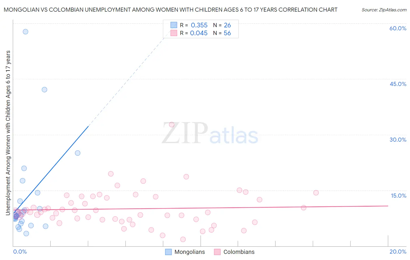 Mongolian vs Colombian Unemployment Among Women with Children Ages 6 to 17 years
