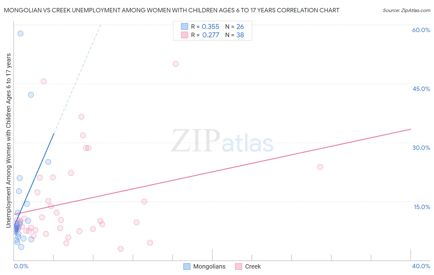 Mongolian vs Creek Unemployment Among Women with Children Ages 6 to 17 years