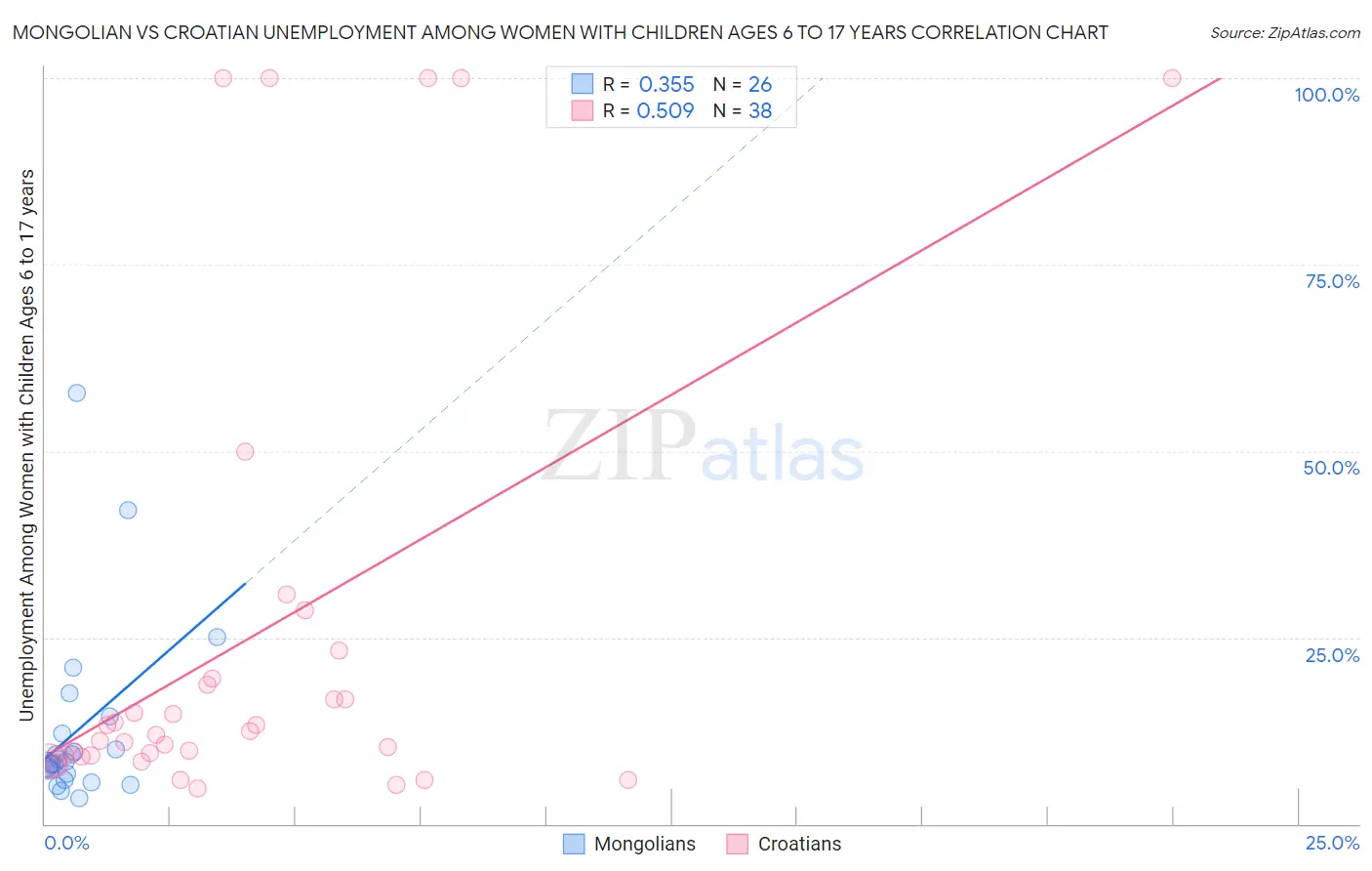 Mongolian vs Croatian Unemployment Among Women with Children Ages 6 to 17 years