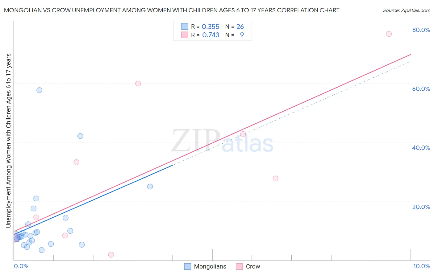 Mongolian vs Crow Unemployment Among Women with Children Ages 6 to 17 years