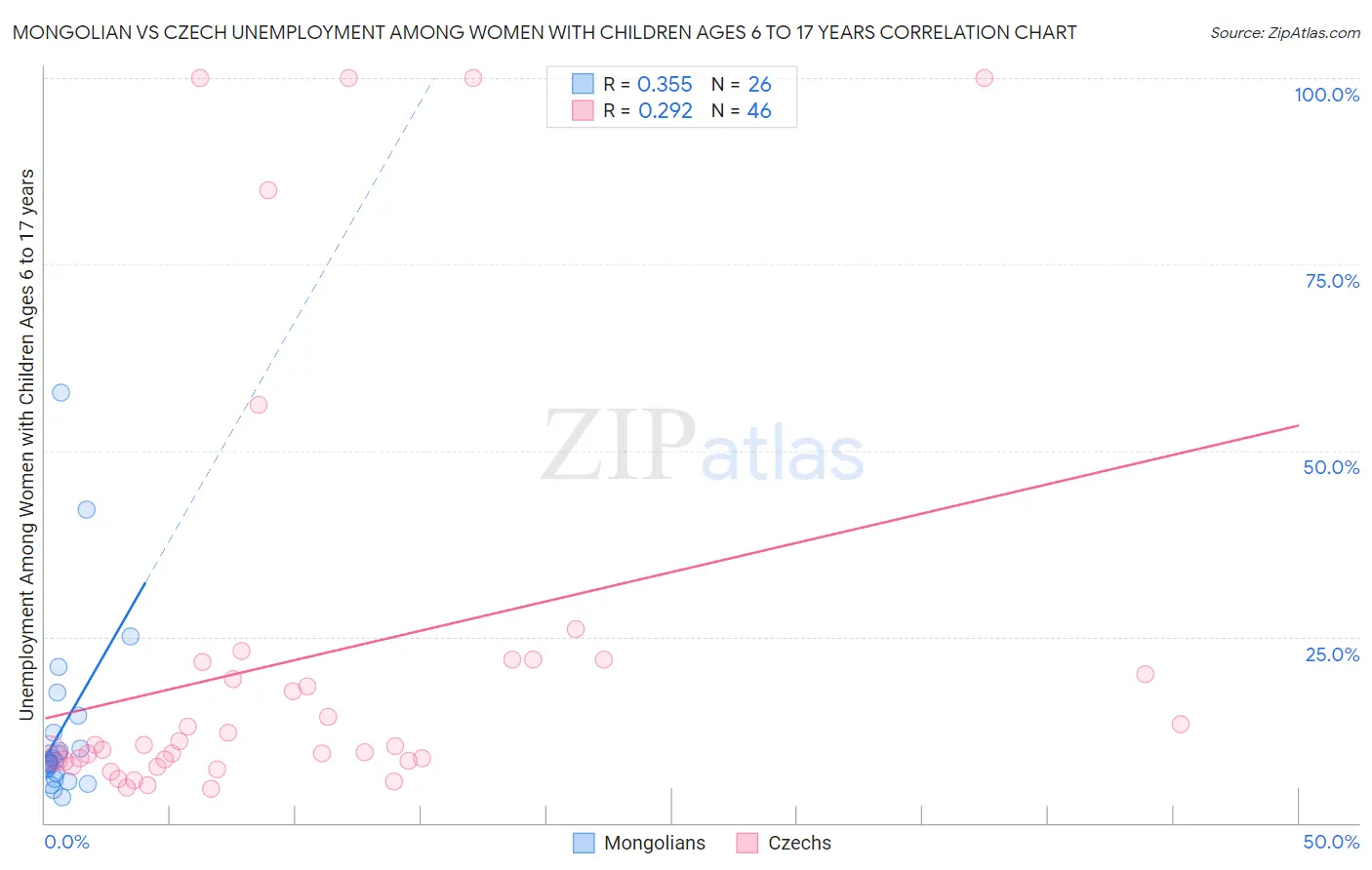 Mongolian vs Czech Unemployment Among Women with Children Ages 6 to 17 years