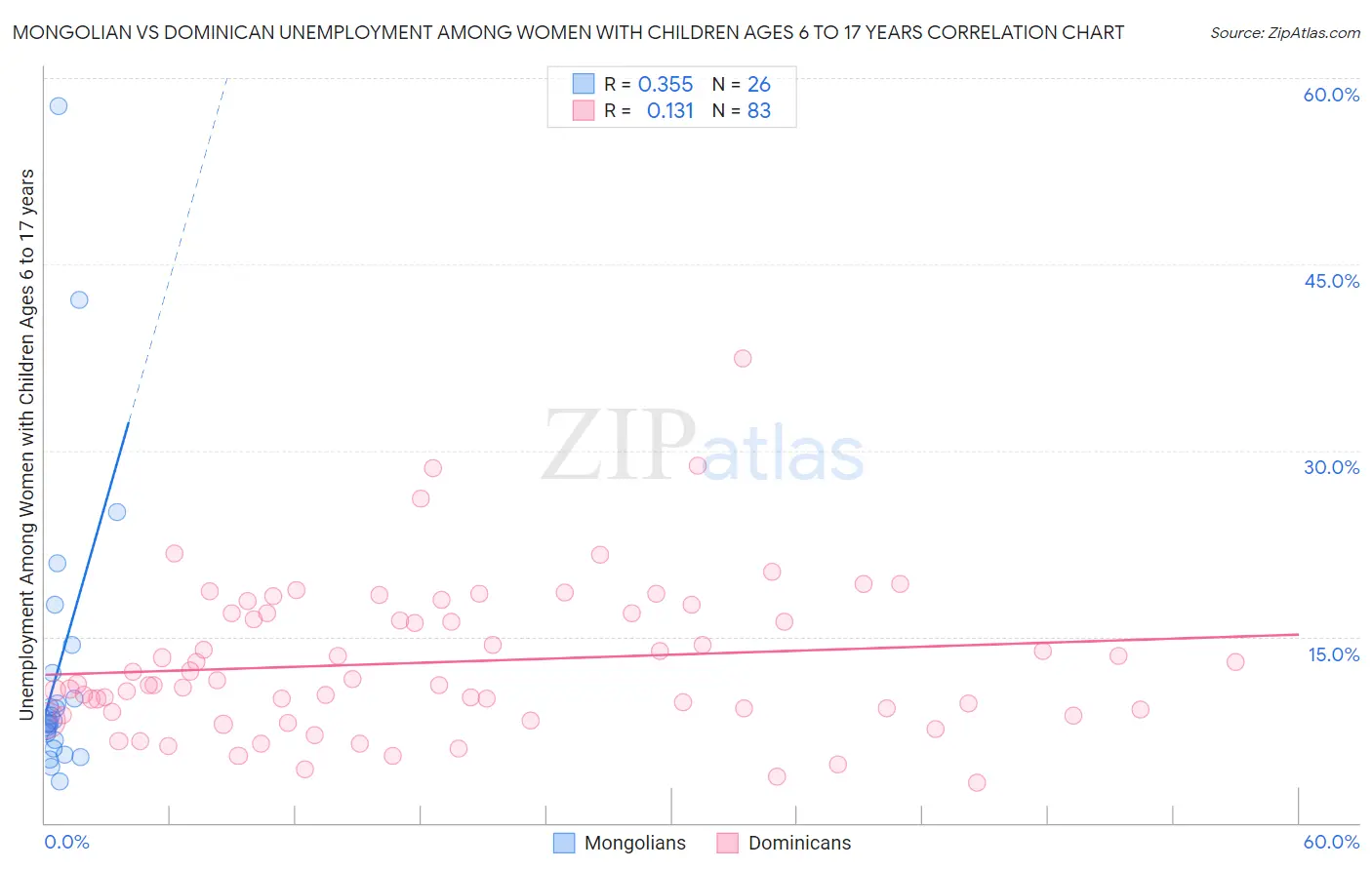 Mongolian vs Dominican Unemployment Among Women with Children Ages 6 to 17 years