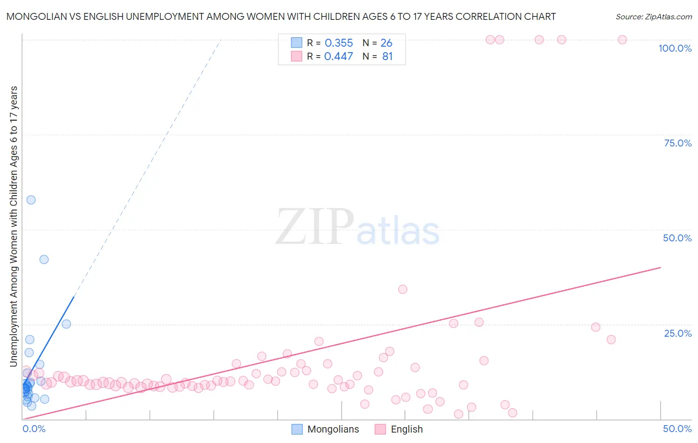 Mongolian vs English Unemployment Among Women with Children Ages 6 to 17 years