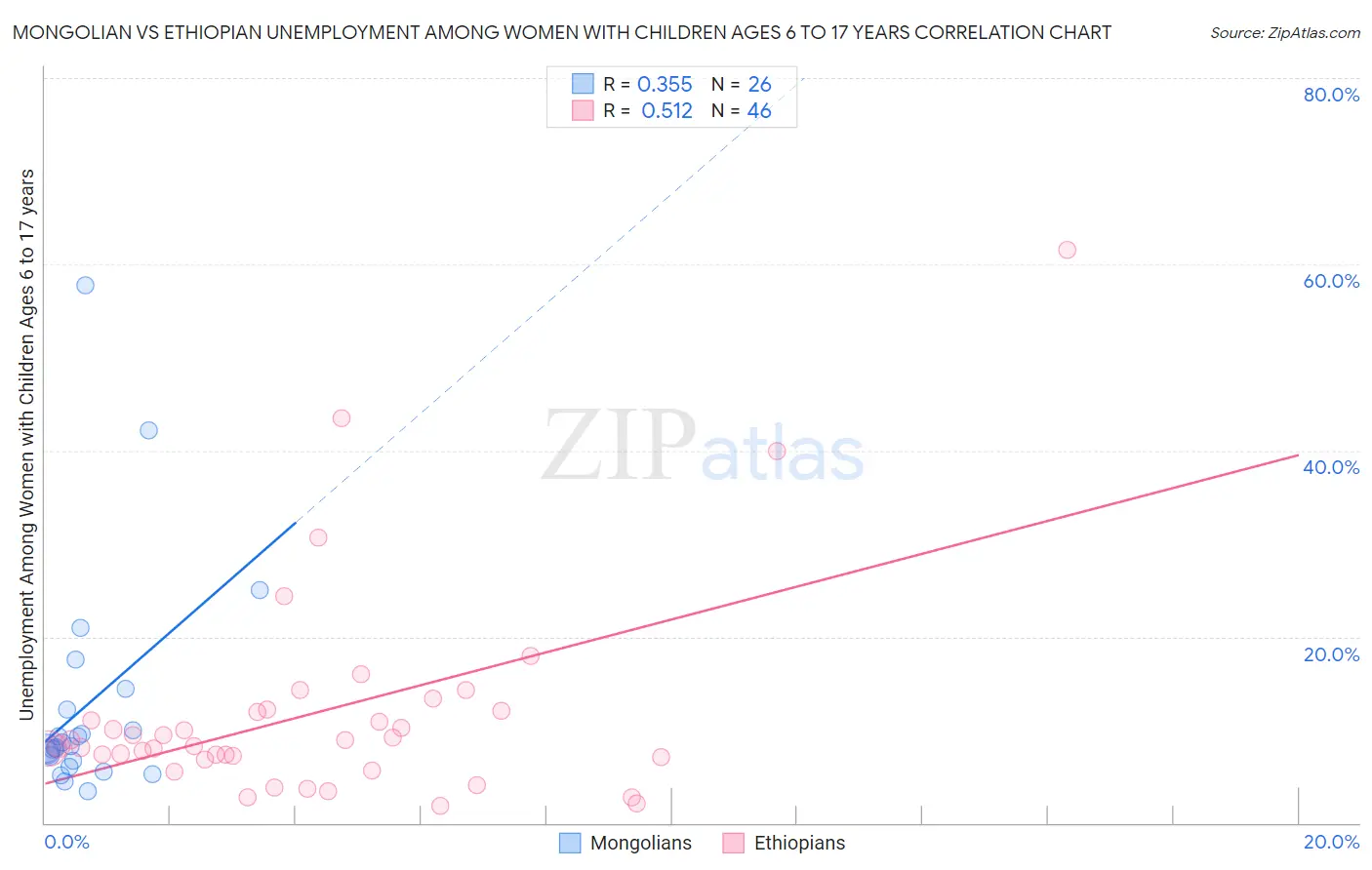 Mongolian vs Ethiopian Unemployment Among Women with Children Ages 6 to 17 years