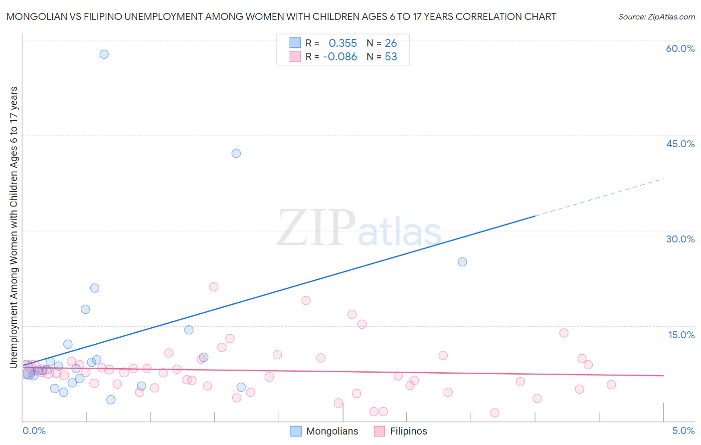 Mongolian vs Filipino Unemployment Among Women with Children Ages 6 to 17 years