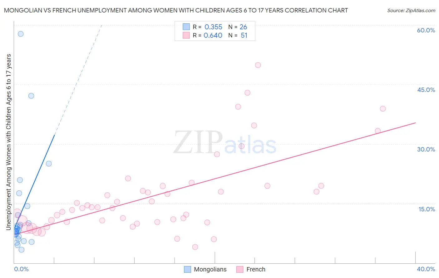 Mongolian vs French Unemployment Among Women with Children Ages 6 to 17 years