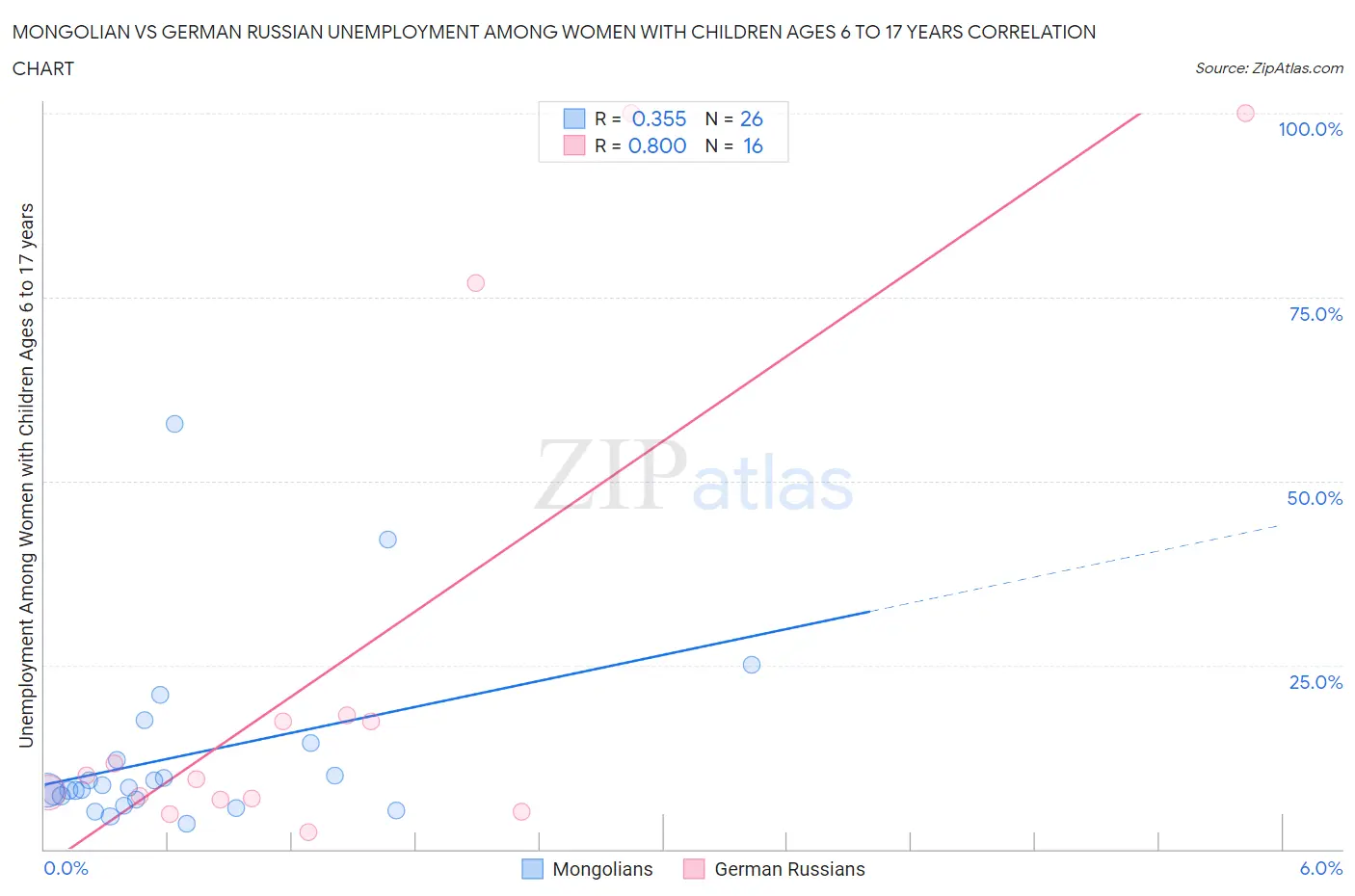 Mongolian vs German Russian Unemployment Among Women with Children Ages 6 to 17 years