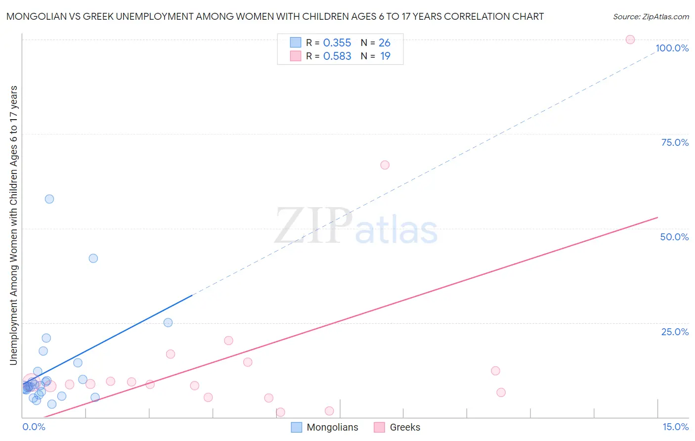 Mongolian vs Greek Unemployment Among Women with Children Ages 6 to 17 years