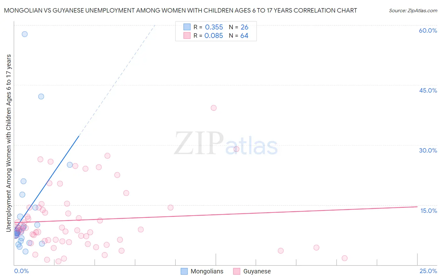 Mongolian vs Guyanese Unemployment Among Women with Children Ages 6 to 17 years