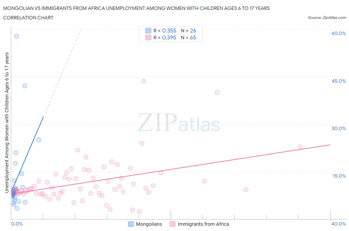 Mongolian vs Immigrants from Africa Unemployment Among Women with Children Ages 6 to 17 years