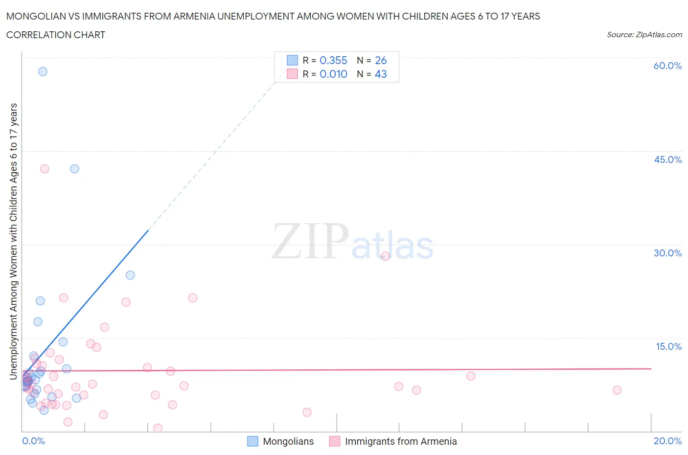 Mongolian vs Immigrants from Armenia Unemployment Among Women with Children Ages 6 to 17 years