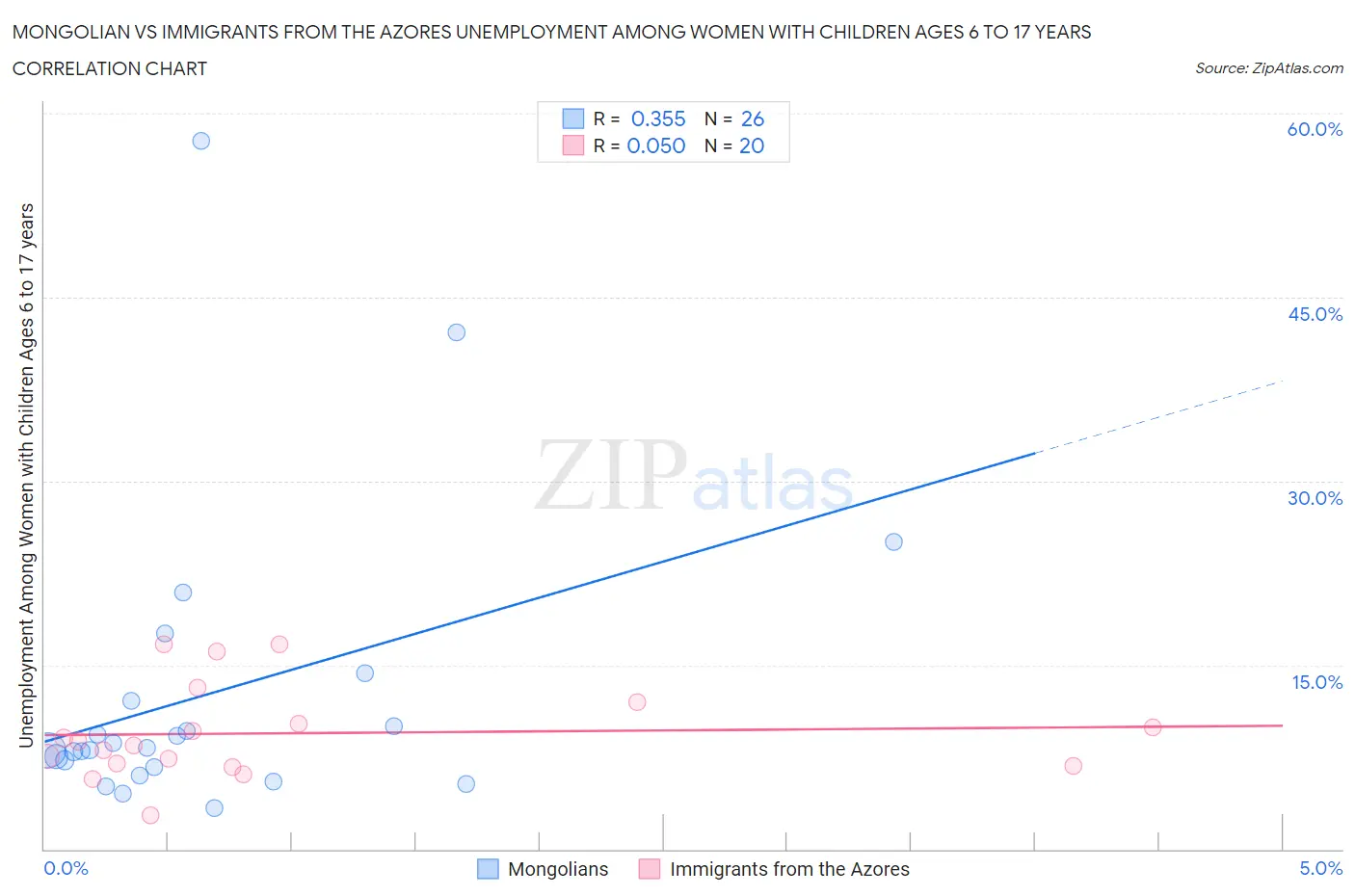Mongolian vs Immigrants from the Azores Unemployment Among Women with Children Ages 6 to 17 years
