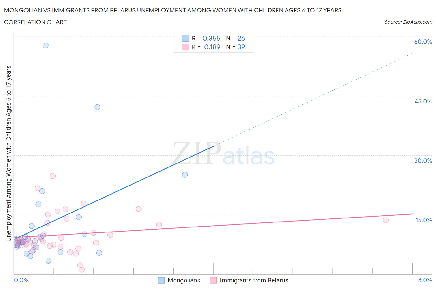Mongolian vs Immigrants from Belarus Unemployment Among Women with Children Ages 6 to 17 years