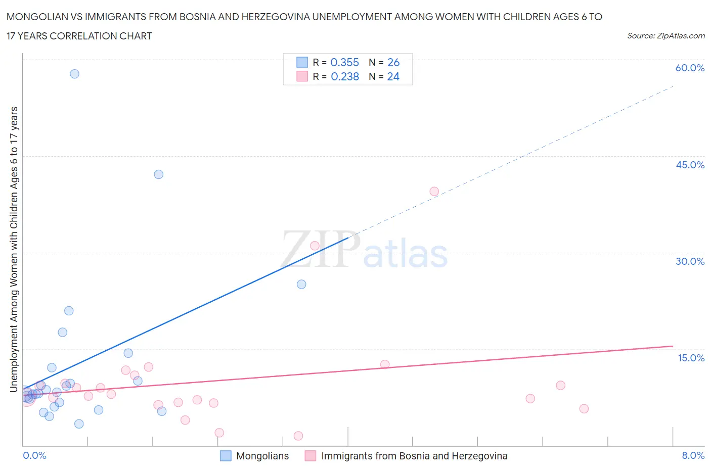 Mongolian vs Immigrants from Bosnia and Herzegovina Unemployment Among Women with Children Ages 6 to 17 years
