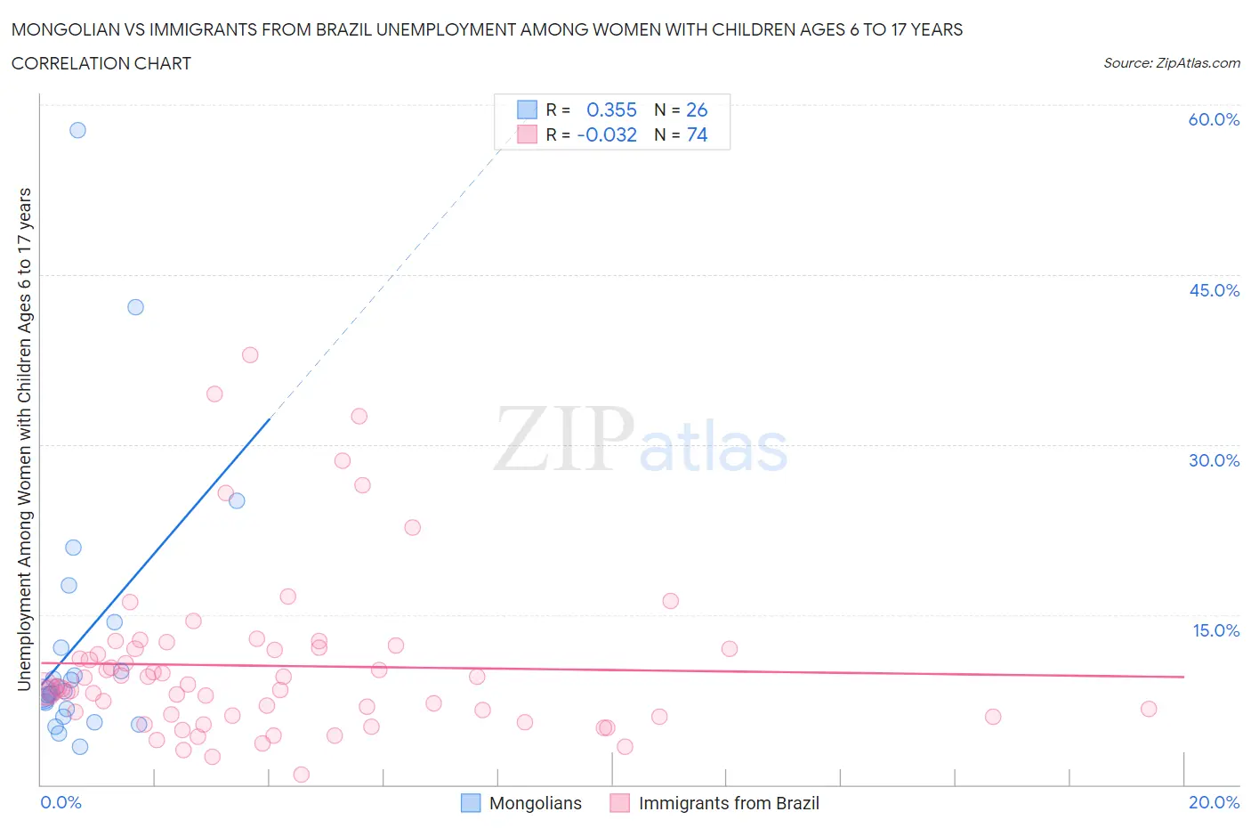 Mongolian vs Immigrants from Brazil Unemployment Among Women with Children Ages 6 to 17 years