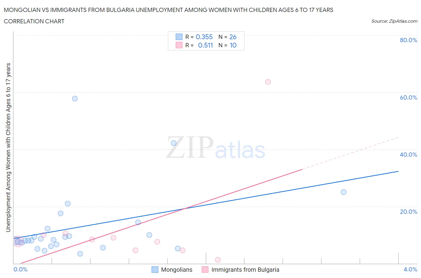 Mongolian vs Immigrants from Bulgaria Unemployment Among Women with Children Ages 6 to 17 years