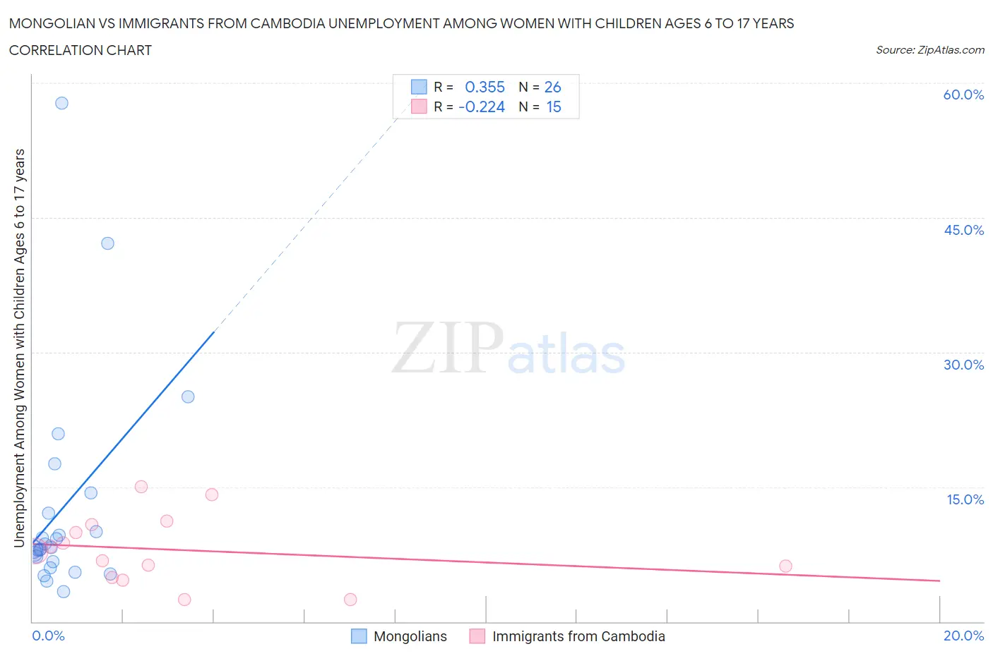 Mongolian vs Immigrants from Cambodia Unemployment Among Women with Children Ages 6 to 17 years