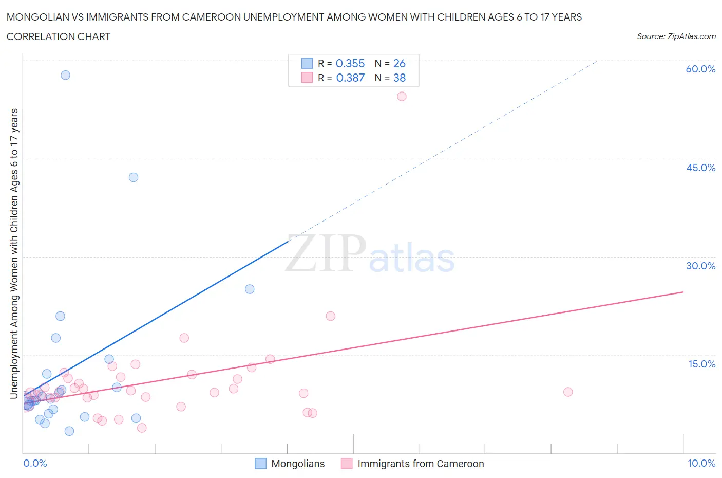 Mongolian vs Immigrants from Cameroon Unemployment Among Women with Children Ages 6 to 17 years