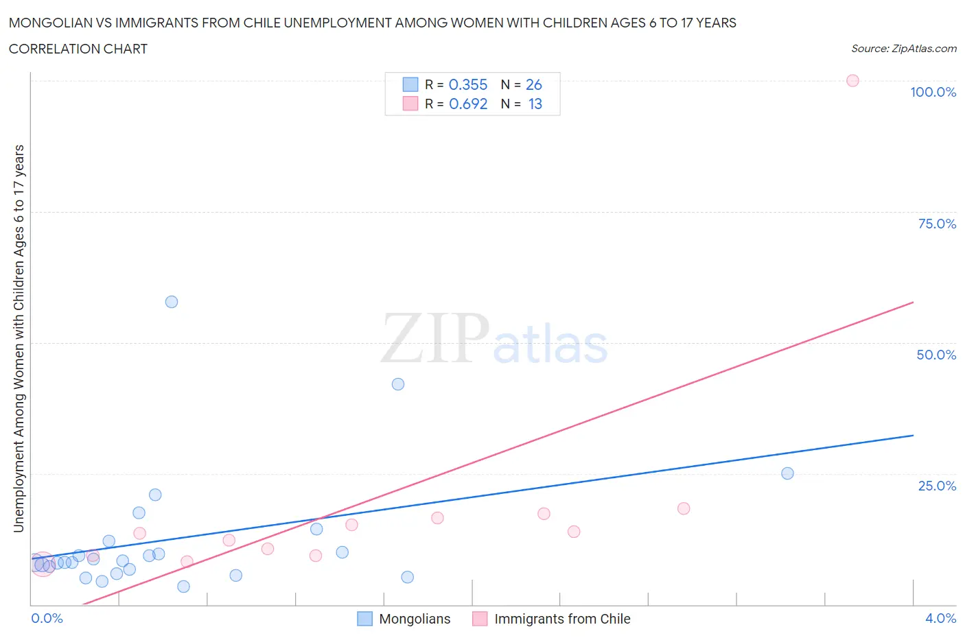 Mongolian vs Immigrants from Chile Unemployment Among Women with Children Ages 6 to 17 years