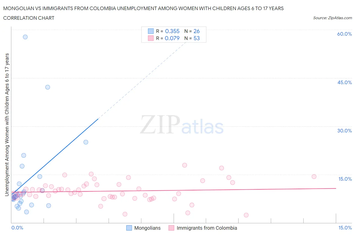 Mongolian vs Immigrants from Colombia Unemployment Among Women with Children Ages 6 to 17 years